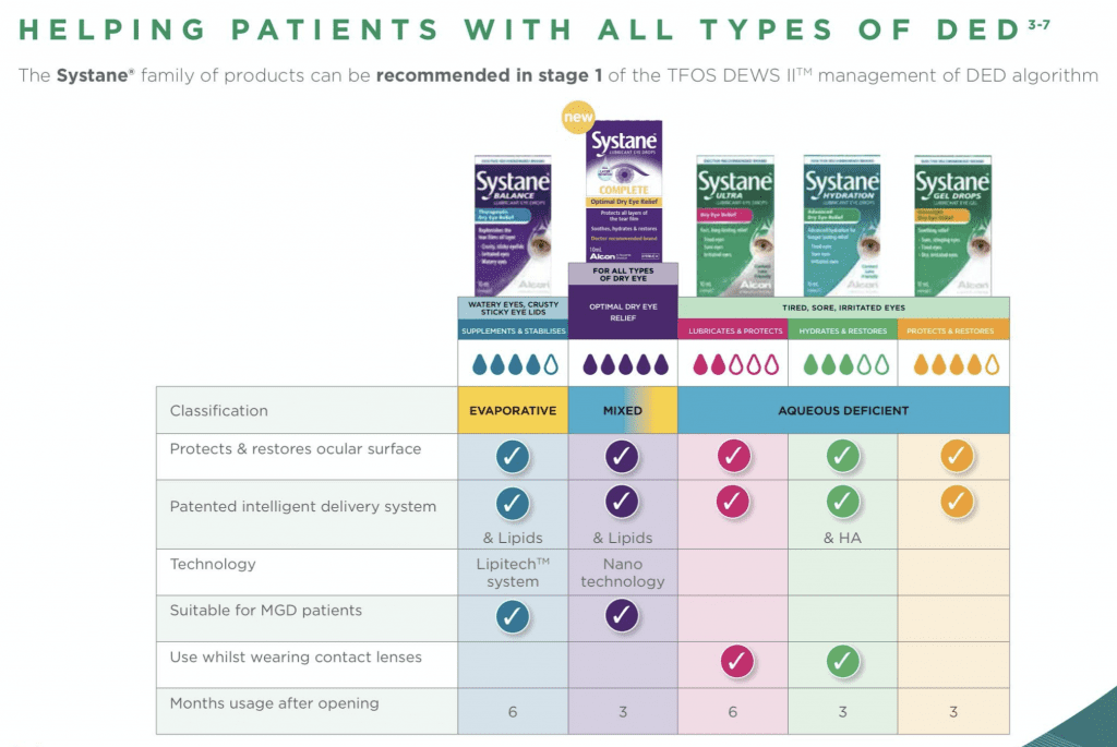 Dry eye disease and a comprehensive report how to self manage